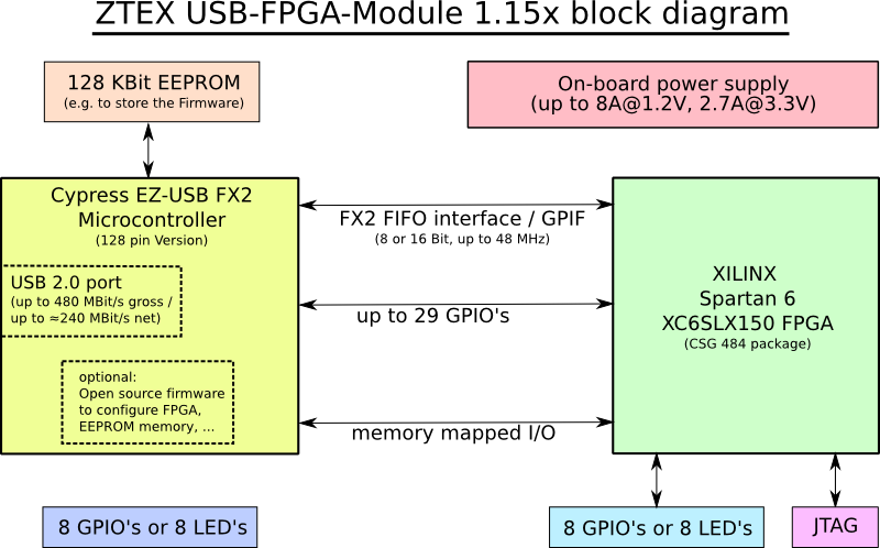 Blockdiagramm des Spartan 6 XC6SLX150 USB-FPGA-Moduls 1.15x für kryptographische Berechnungen und FPGA-Cluster