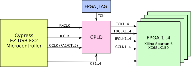CPLD-Funktion beim Spartan 6 XC6SLX150 USB-FPGA Module 1.15y mit vier FPGA's für Kryptographische Berechnungen und FPGA-Cluster