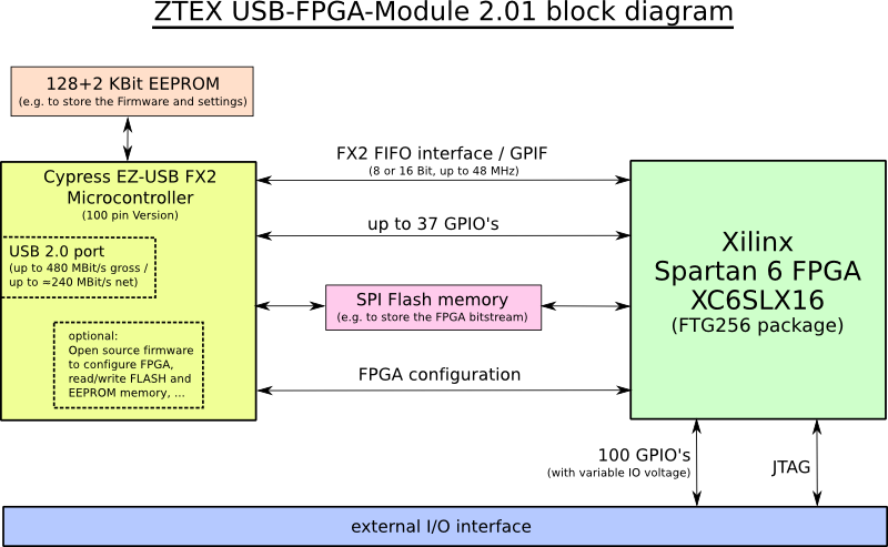 Blockdiagramm des ZTEX FPGA-Boards mit Spartan 6 und USB 2.0