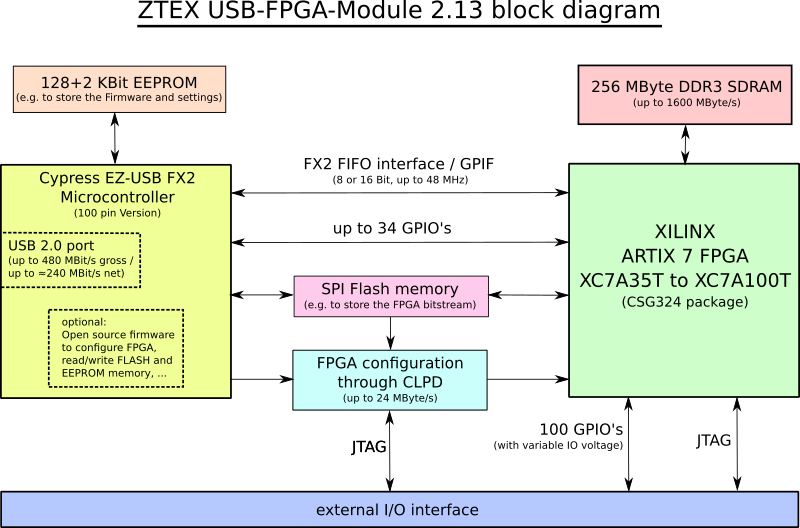 Block diagram of the ZTEX USB-FPGA Module 2.13 with Artix 7 XC7A35T to XC7100T FPGA, 256 MB DDR3 SDRAM and USB 2.0