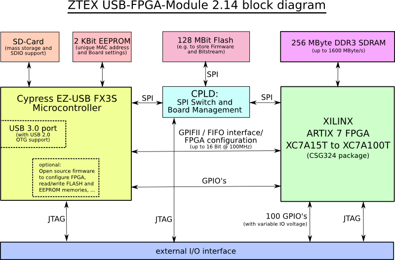 Block diagram of the ZTEX USB-FPGA Module 2.14 with Artix 7 XC7A15T to XC7100T FPGA, 256 MB DDR3 SDRAM and USB 3.0