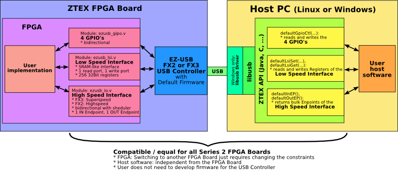 Blockdiagramm der Standard-Firmware-Schnittstelle für ZTEX FPGA-Boards der Serie 2