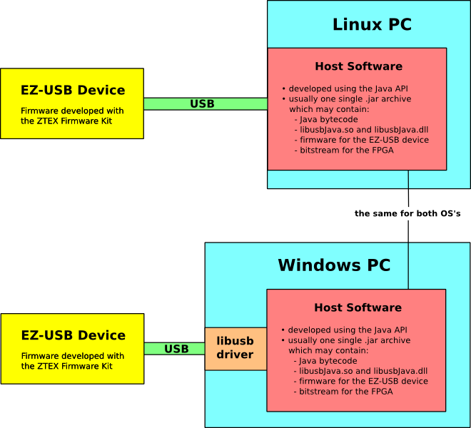 ZTEX EZ-USB SDK overview for Linux and Windows