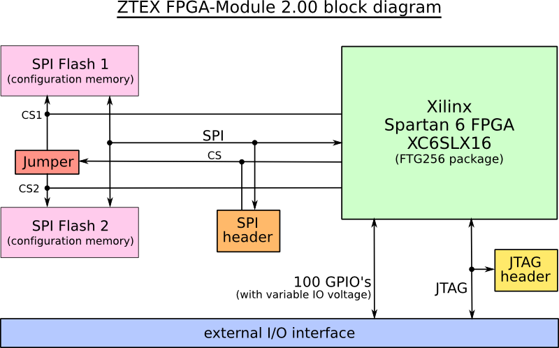 Block diagram of the ZTEX Spartan 6 FPGA-Modules 2.00