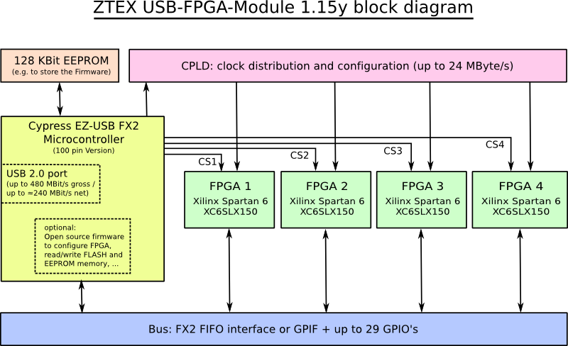 Blockdiagramm des Quad-Spartan 6 XC6SLX150 USB-FPGA-Moduls 1.15y für kryptographische Berechnungen und FPGA-Cluster