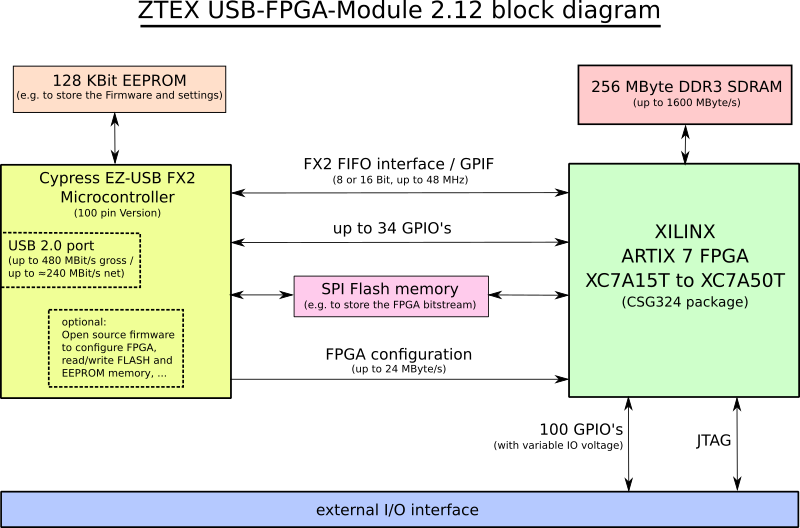 Blockdiagramm des ZTEX FPGA-Boards mit Artix 7, DDR3 SDRAM und USB 2.0