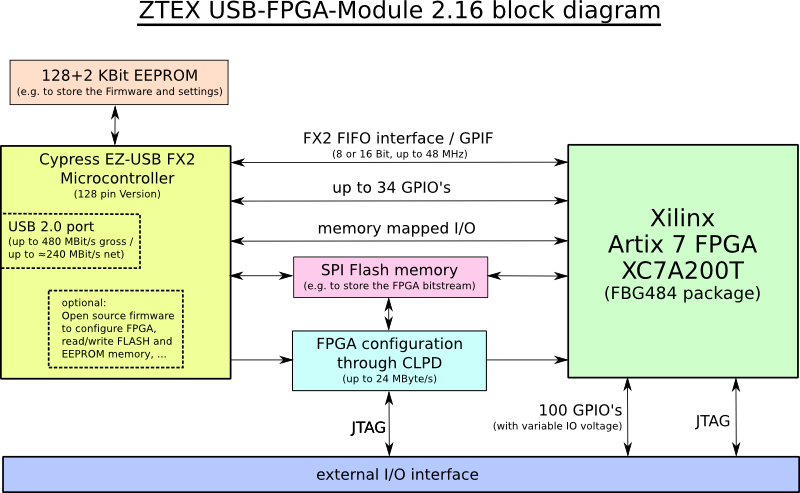 Blockdiagramm des ZTEX FPGA-Boards mit Artix 7 XC7A200T und USB 2.0