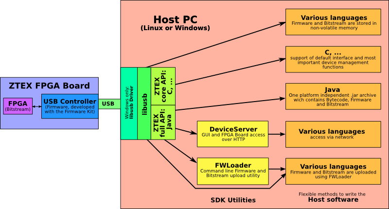 SDK for ZTEX FPGA Boards: Overview